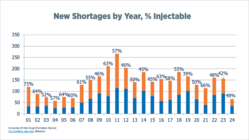 National Drug Shortages: New Shortages by Year - January 2001 to June 2024, % Injectable