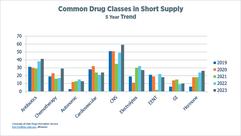 Common Drug Classes in Short Supply – 5 Year Trend