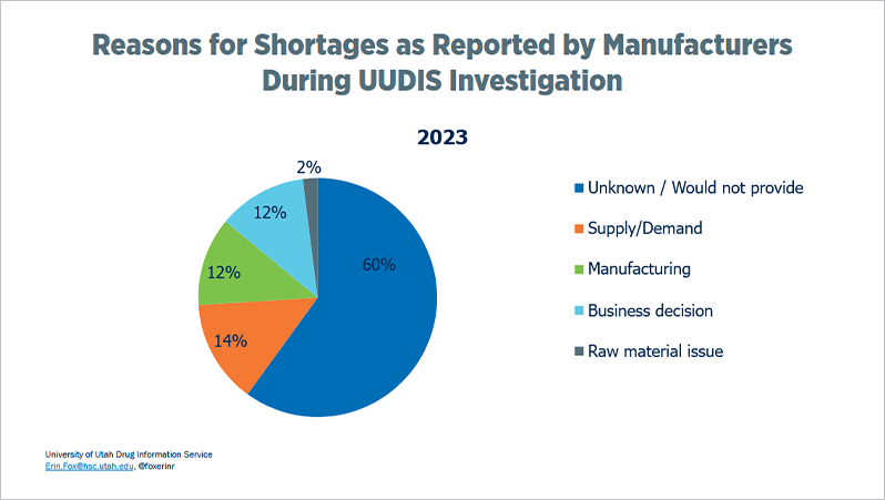 Reasons for Shortages as Reported by Manufacturers During UUDIS Investigation